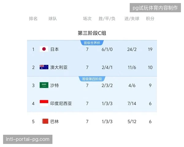 中国队在世预赛出线形势严峻，后续对阵沙特和澳大利亚的比赛将是生死战